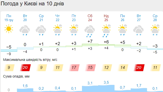 Погода на Різдво 25 грудня: синоптики оновили прогнози на святковий день